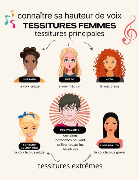 Tessiture des voix